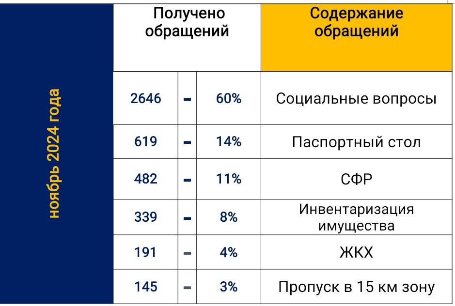 Итоги работы по приему граждан в Каховском муниципальном округе за октябрь 2024 года.