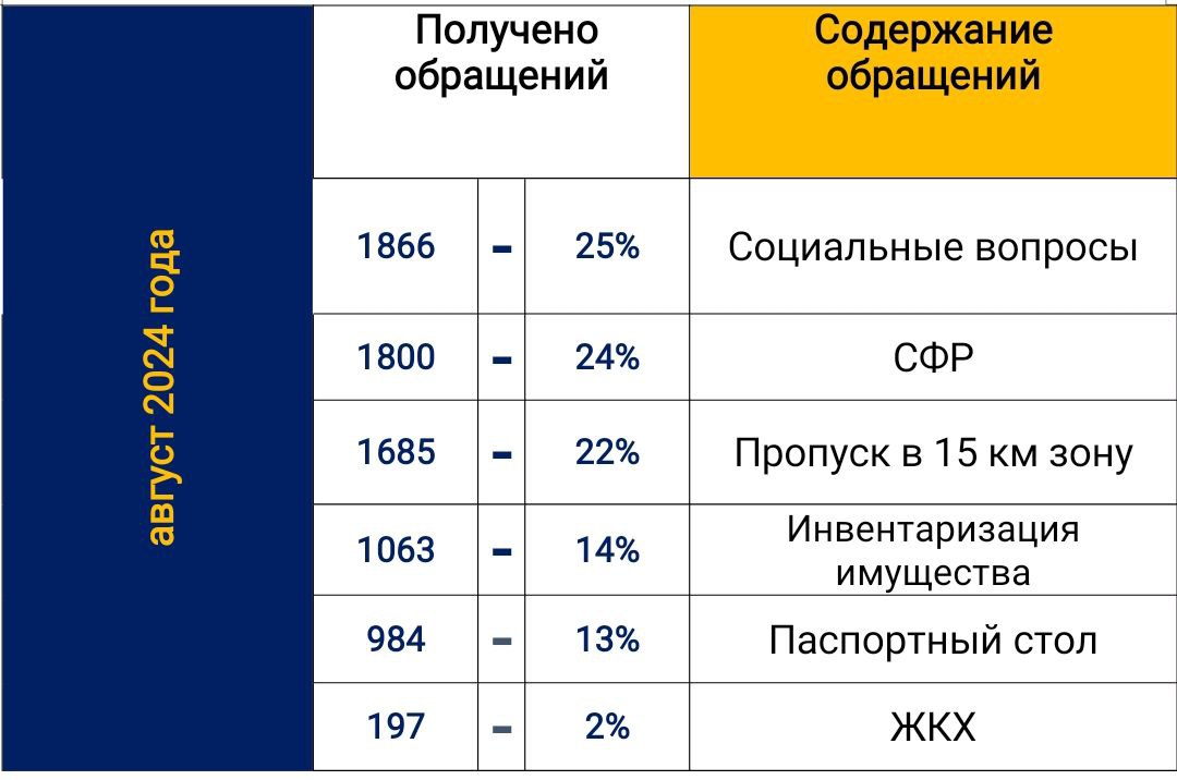 Итоги работы по приему граждан в Каховском муниципальном округе за август 2024 года.